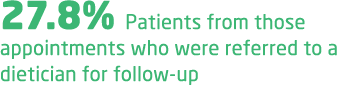 27.8% Patients from those appointments who were referred to a dietician for follow up 