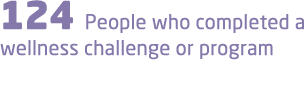 124 People who completed a wellness challenge or program