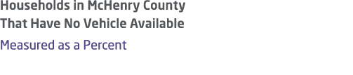 Households in McHenry County That Have No Vehicle Available Measured as a Percent