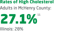 Rates of High Cholesterol Adults in McHenry County: 27.1%11 Illinois: 28% 