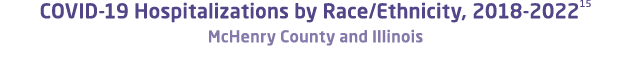 COVID 19 Hospitalizations by Race/Ethnicity, 2018 202215 McHenry County and Illinois 
