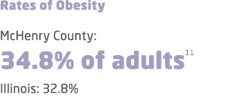 Rates of Obesity McHenry County: 34.8% of adults11 Illinois: 32.8% 