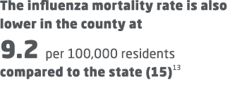 The influenza mortality rate is also lower in the county at 9.2 per 100,000 residents compared to the state (15)13