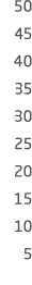 50 45 40 35 30 25 20 15 10 5