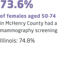 73.6% of females aged 50 74 in McHenry County had a mammography screening Illinois: 74.8% 
