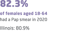 82.3% of females aged 18 64 had a Pap smear in 2020 Illinois: 80.9% 