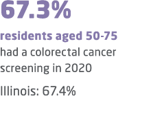 67.3% residents aged 50 75 had a colorectal cancer screening in 2020 Illinois: 67.4%