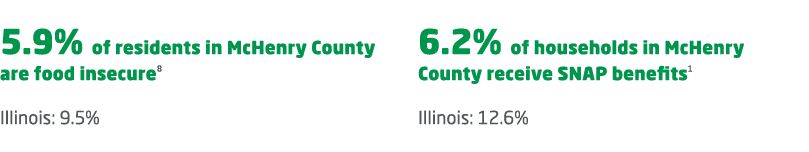 5.9% of residents in McHenry County are food insecure8 Illinois: 9.5% 6.2% of households in McHenry County receive SN...