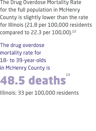 The Drug Overdose Mortality Rate for the full population in McHenry County is slightly lower than the rate for Illino...