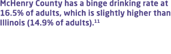 McHenry County has a binge drinking rate at 16.5% of adults, which is slightly higher than Illinois (14.9% of adults).11
