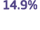 14.9%