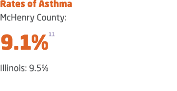 Rates of Asthma McHenry County: 9.1%11 Illinois: 9.5%