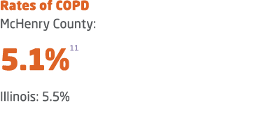 Rates of COPD McHenry County: 5.1%11 Illinois: 5.5%