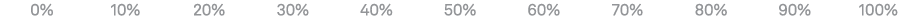 0% 10% 20% 30% 40% 50% 60% 70% 80% 90% 100%