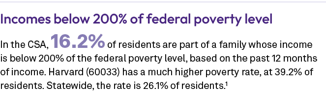 Incomes below 200% of federal poverty level In the CSA, 16.2% of residents are part of a family whose income is below...
