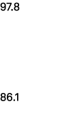 97.8 86.1 