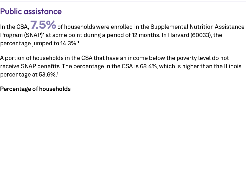 Public assistance In the CSA, 7.5% of households were enrolled in the Supplemental Nutrition Assistance Program (SNAP...