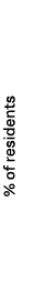 % of residents