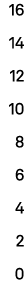 16 14 12 10 8 6 4 2 0 
