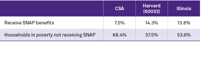 ,CSA,Harvard (60033),Illinois,Receive SNAP benefits,7.5%,14.3%,13.8%,Households in poverty not receiving SNAP,68.4%,5...