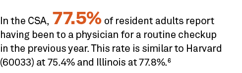 In the CSA, 77.5% of resident adults report having been to a physician for a routine checkup in the previous year. Th...