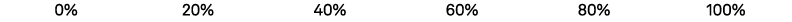 0% 20% 40% 60% 80% 100%