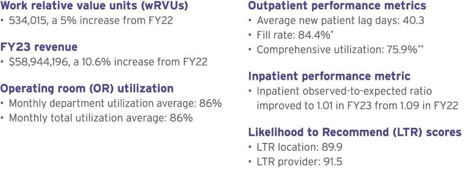 Work relative value units (wRVUs) • 534,015, a 5% increase from FY22 FY23 revenue • $58,944,196, a 10.6% increase fro...