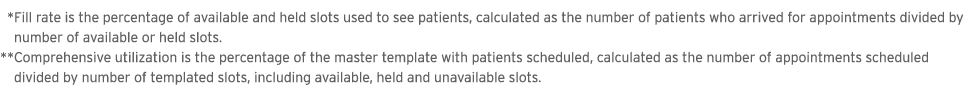 **Fill rate is the percentage of available and held slots used to see patients, calculated as the number of patients ...